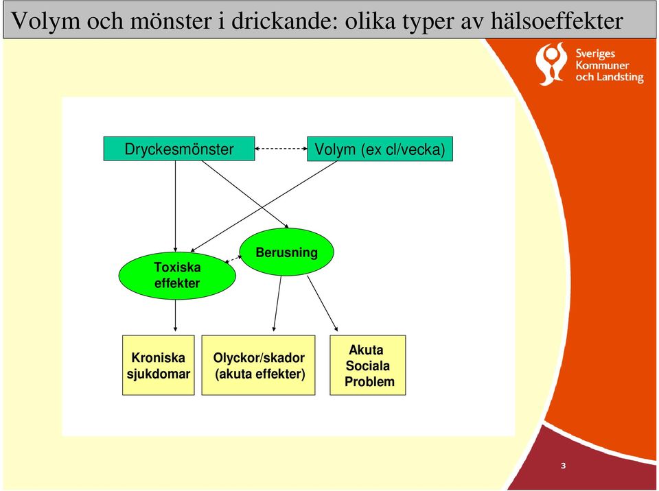 Toxiska effekter Berusning Kroniska sjukdomar