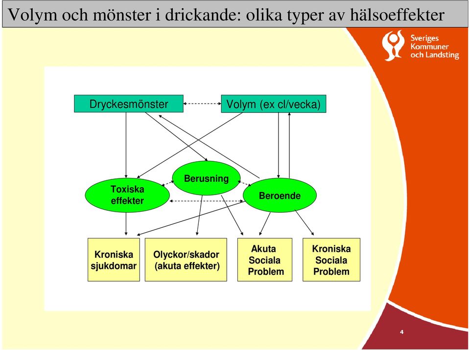 effekter Berusning Beroende Kroniska sjukdomar