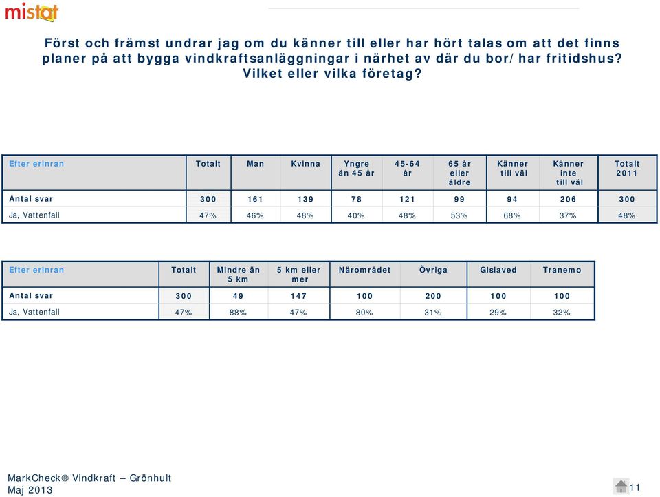 Efter erinran Totalt Man Kvinna Yngre än 45 år 45-64 år 65 år eller äldre Känner till väl Känner inte till väl Totalt 2011 Antal svar 300 161 139