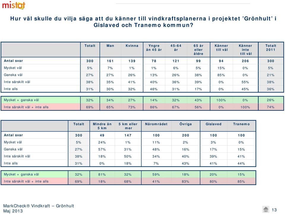 väl 27% 27% 26% 13% 26% 38% 85% 0% 21% Inte särskilt väl 38% 35% 41% 40% 36% 39% 0% 55% 38% Inte alls 31% 30% 32% 46% 31% 17% 0% 45% 36% Mycket + ganska väl 32% 34% 27% 14% 32% 43% 100% 0% 26% Inte