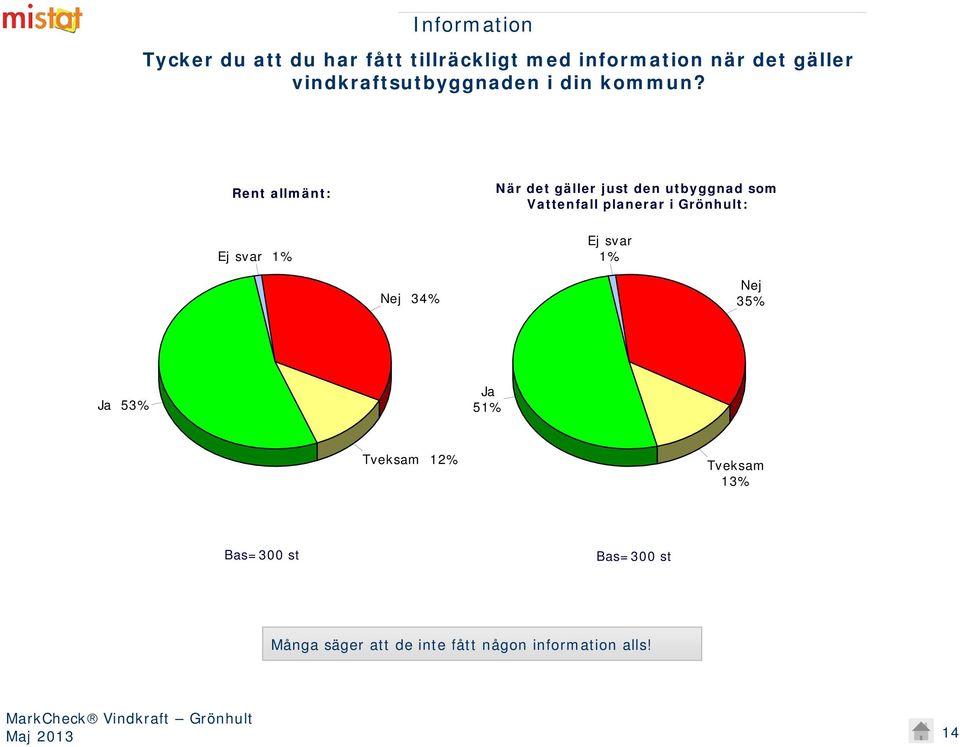 Rent allmänt: Ej svar 1% När det gäller just den utbyggnad som Vattenfall planerar i