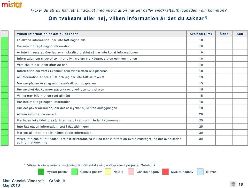 Avstånd (km) Ålder Kön Få allmän information, har inte fått någon alls 10 Har inte mottagit någon information 10 Är inte intresserad överlag av vindkraftsprojektet så har inte kollat informationen 10