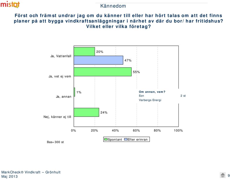 Vilket eller vilka företag? Ja, Vattenfall 20% 47% Ja, vet ej vem 55% Ja, annan 1% Om annan, vem?