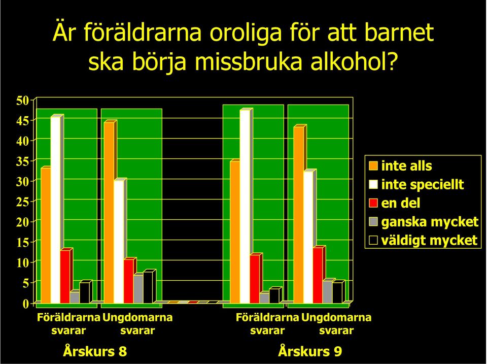 50 45 40 35 30 25 20 15 10 5 0 Föräldrarna svarar Ungdomarna