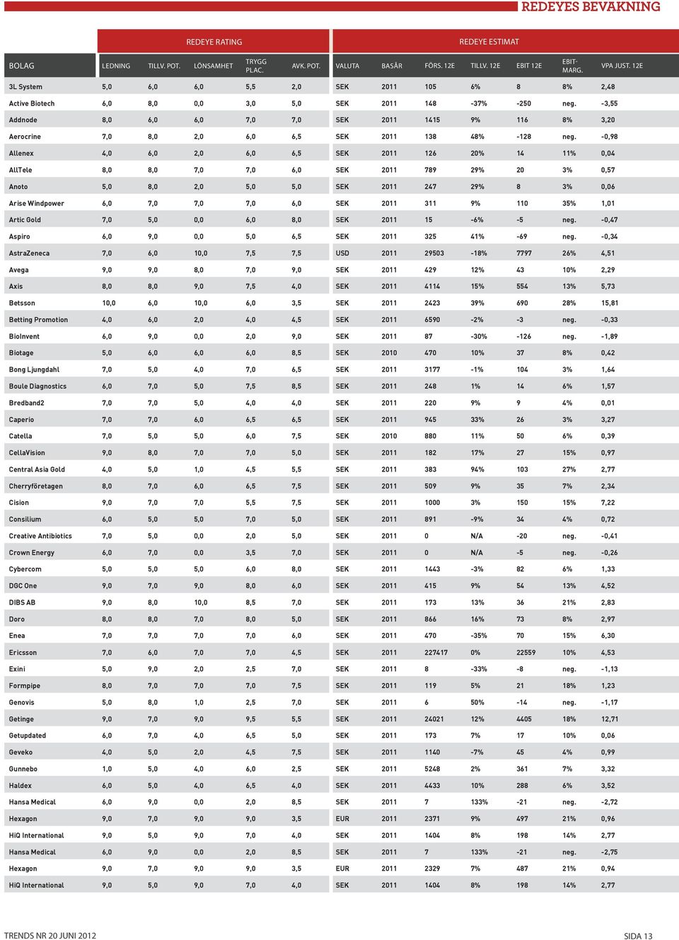 -3,55 Addnode 8,0 6,0 6,0 7,0 7,0 SEK 2011 1415 9% 116 8% 3,20 Aerocrine 7,0 8,0 2,0 6,0 6,5 SEK 2011 138 48% -128 neg.