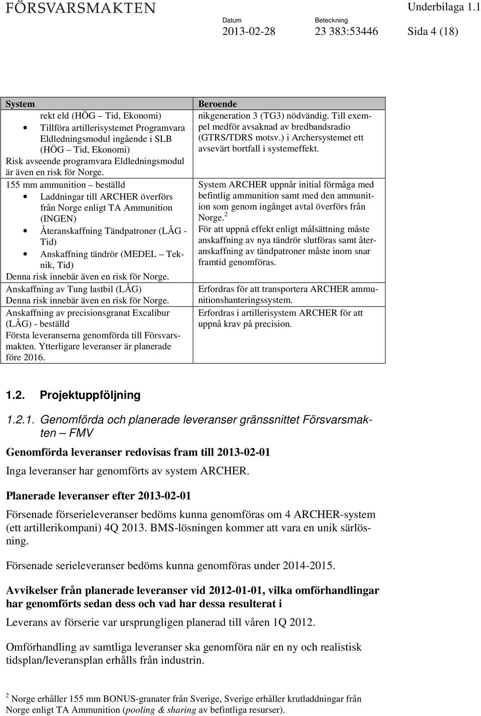 155 mm ammunition beställd Laddningar till ARCHER överförs från Norge enligt TA Ammunition (INGEN) Återanskaffning Tändpatroner (LÅG - Tid) Anskaffning tändrör (MEDEL Teknik, Tid) Denna risk innebär