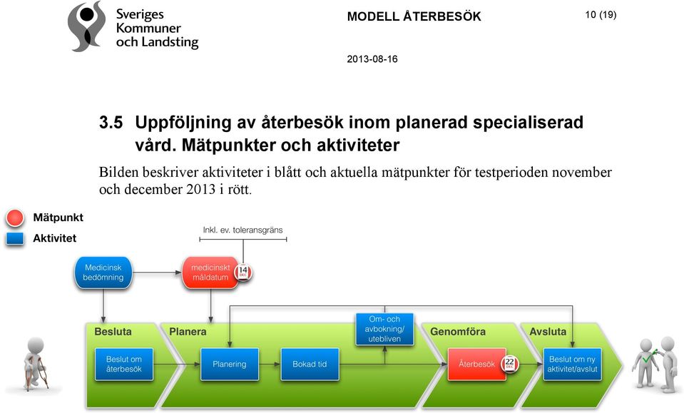 vård. Mätpunkter och aktiviteter Bilden beskriver