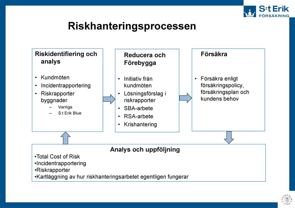 Krishantering Försäkra Försäkra enligt försäkringspolicy, försäkringsplan och kundens behov Analys och uppföljning