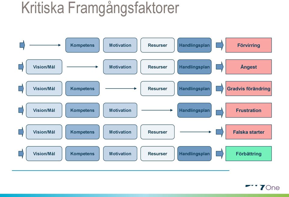 förändring Vision/Mål Kompetens Motivation Handlingsplan Frustration Vision/Mål Kompetens