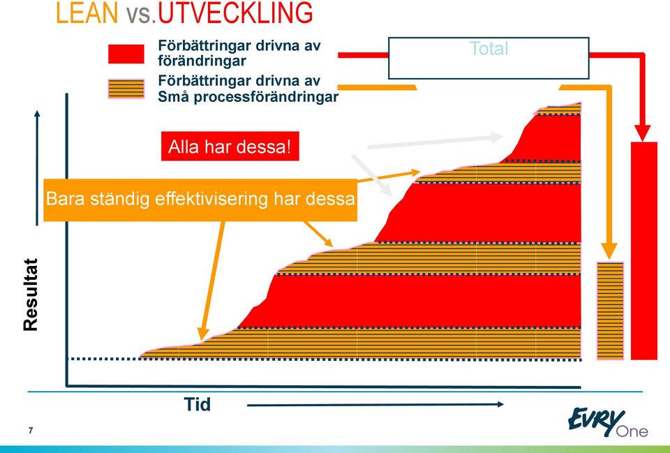 förändringar Förbättringar drivna av Små