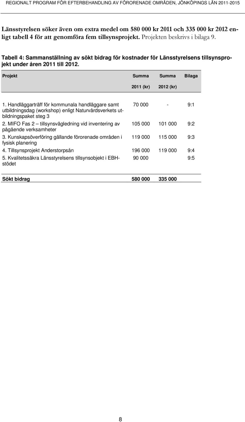 Projekt Summa Summa Bilaga 2011 (kr) 2012 (kr) 1. Handläggarträff för kommunala handläggare samt 70 000-9:1 utbildningsdag (workshop) enligt Naturvårdsverkets utbildningspaket steg 3 2.