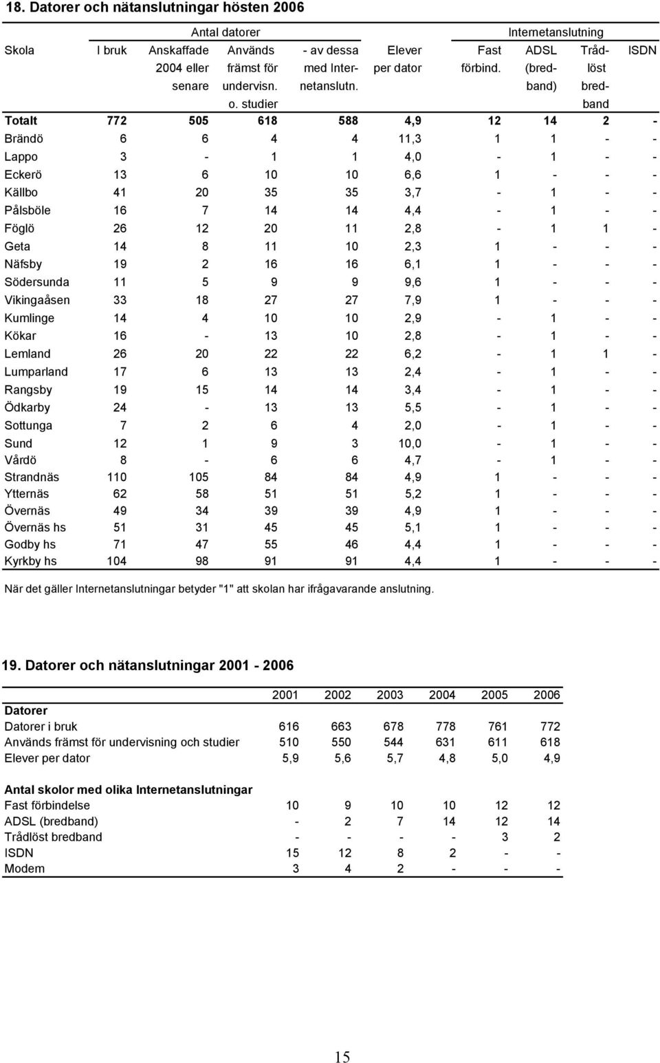 studier band 77 0 68 88,9 6 6,,0 6 0 0 6,6 0,7 6 7, 6 0,8 8 0, 9 6 6 6, 9 9 9,6 8 7 7 7,9 0 0,9 6 0,8 6 0 6, 7 6, 9,, 7 6,0 Sund Vårdö Strandnäs 8 0 0 9 6 8 6 8 0,0,7,9 Ytternäs Övernäs Övernäs hs