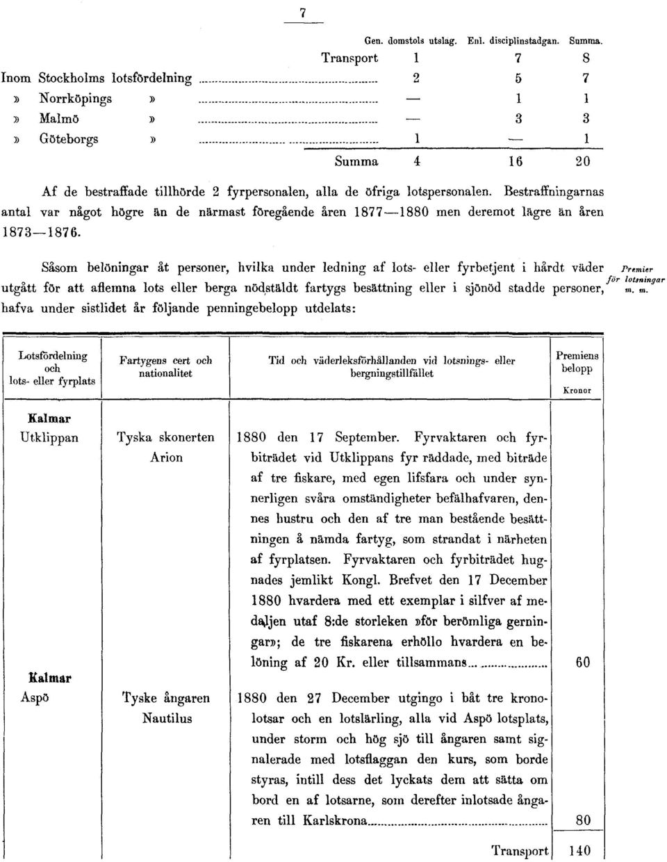 alla de öfriga lotspersonalen. Bestraffningarnas antal var något högre an de närmast föregående åren 1877 1880 men deremot lägre an åren 1873 1876.