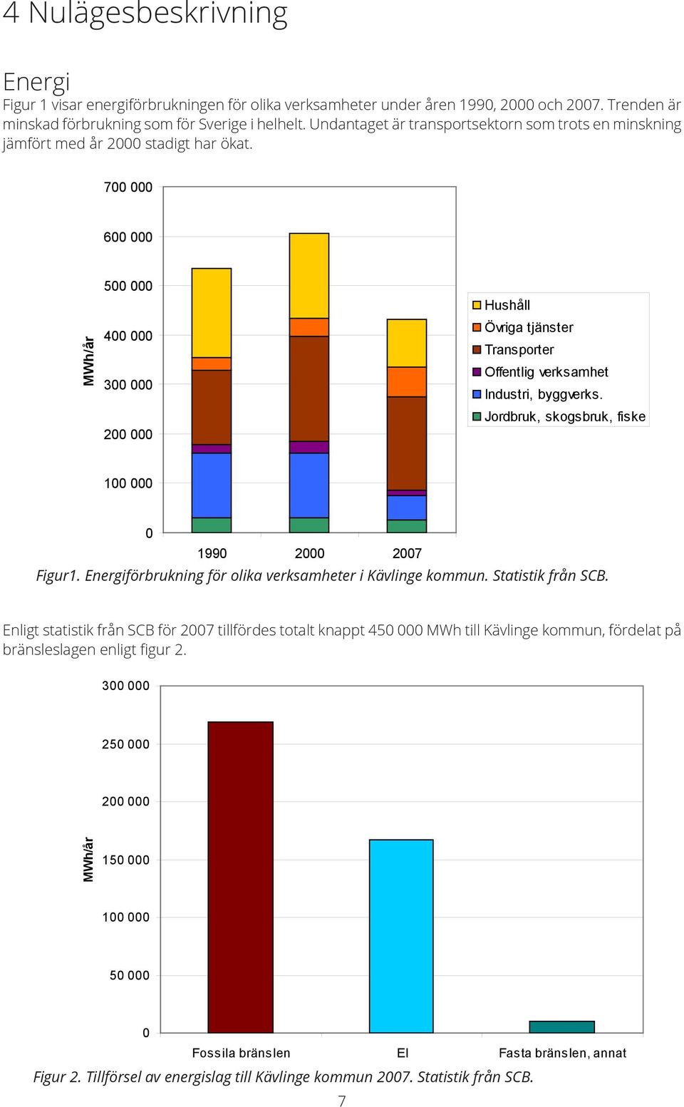 700 000 600 000 MWh/år 500 000 400 000 300 000 200 000 Hushåll Övriga tjänster Transporter Offentlig verksamhet Industri, byggverks. Jordbruk, skogsbruk, fiske 100 000 0 1990 2000 2007 Figur1.