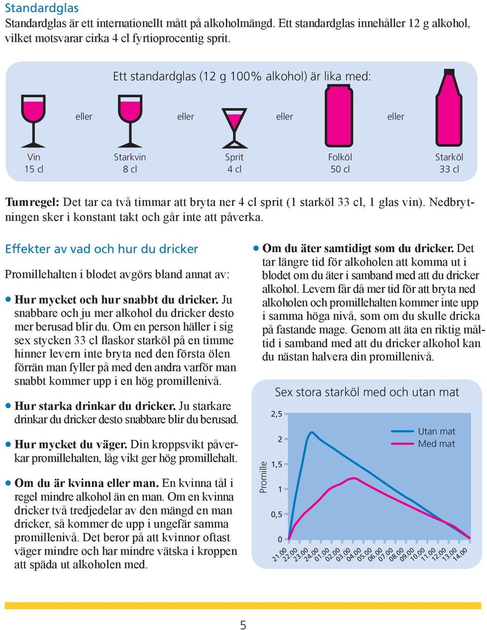 starköl 33 cl, 1 glas vin). Nedbrytningen sker i konstant takt och går inte att påverka.