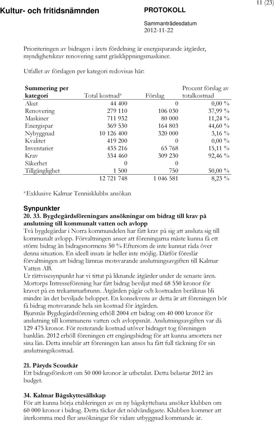 Utfallet av förslagen per kategori redovisas här: Summering per kategori Total kostnad* Förslag Procent förslag av totalkostnad Akut 44 400 0 0,00 % Renovering 279 110 106 030 37,99 % Maskiner 711