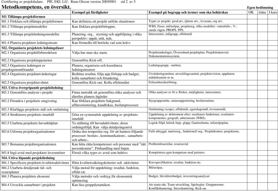 1 Förklara och tillämpa projktformn Kan dfinira tt projkt utifrån situationn Typr av projkt: prod.utv, tjänst utv., lvrans, org utv. M1.