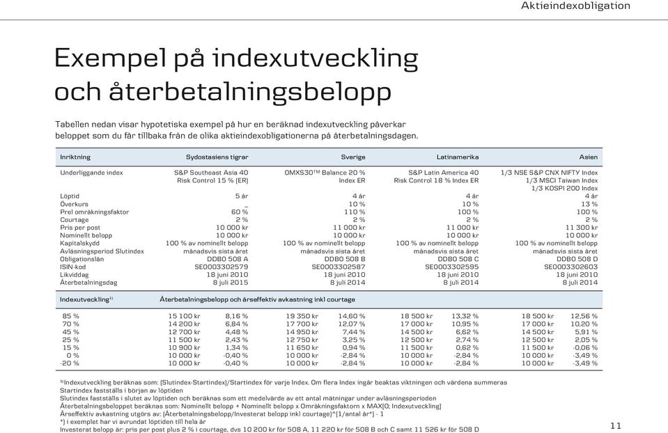 Inriktning Sydostasiens tigrar Sverige Latinamerika Asien Underliggande index S&P Southeast Asia 40 OMXS30 TM Balance 20 % S&P Latin America 40 1/3 NSE S&P CNX NIFTY Index Risk Control 15 % (ER)