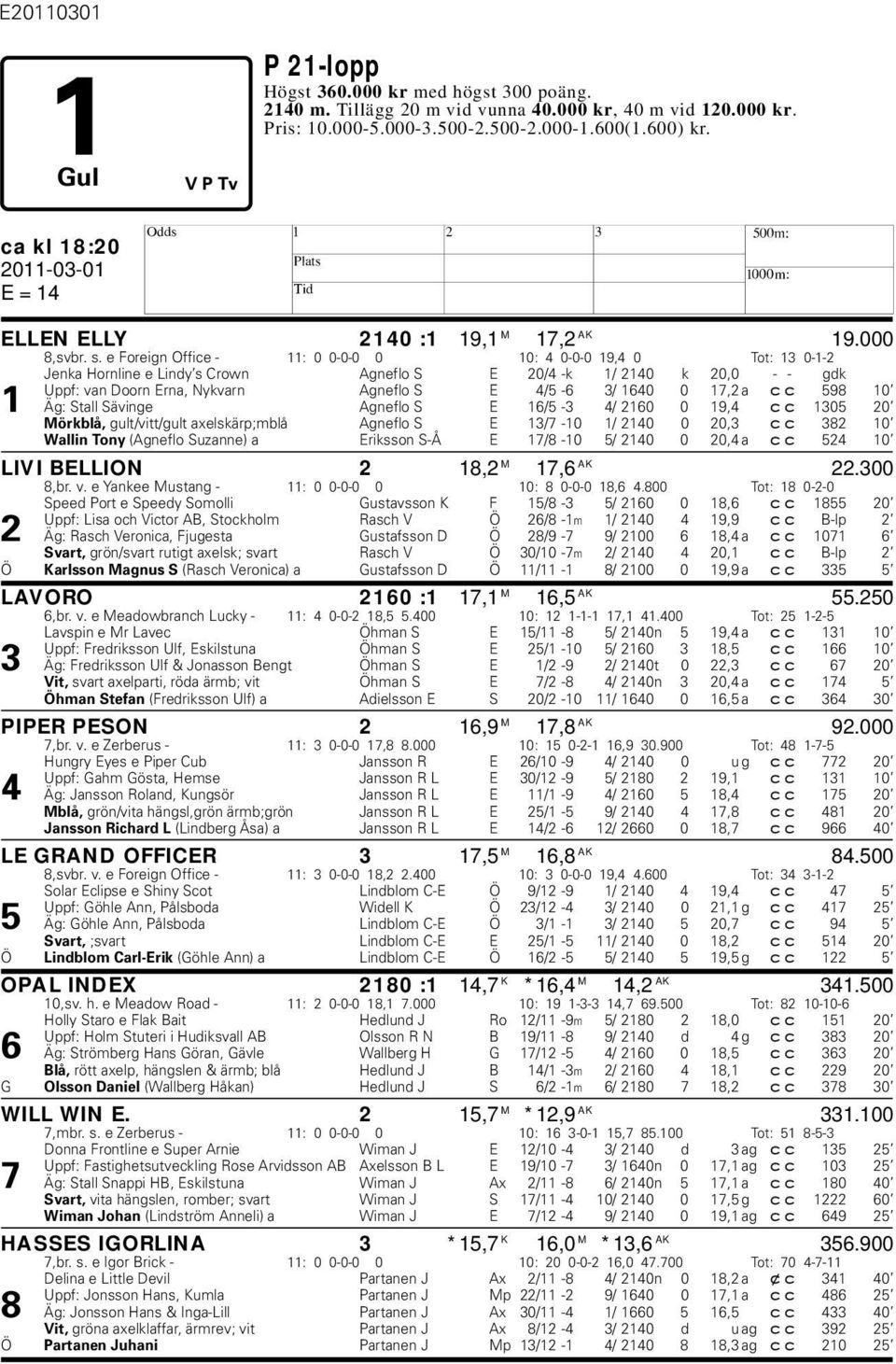 e Foreign Office - 11: 0 0-0-0 0 10: 4 0-0-0 19,4 0 Tot: 13 0-1-2 Jenka ornline e Lindy s Crown Agneflo S E 20/4 -k 1/ 2140 k 20,0 - - gdk Uppf: van Doorn Erna, Nykvarn Agneflo S E 4/5-6 3/ 1640 0