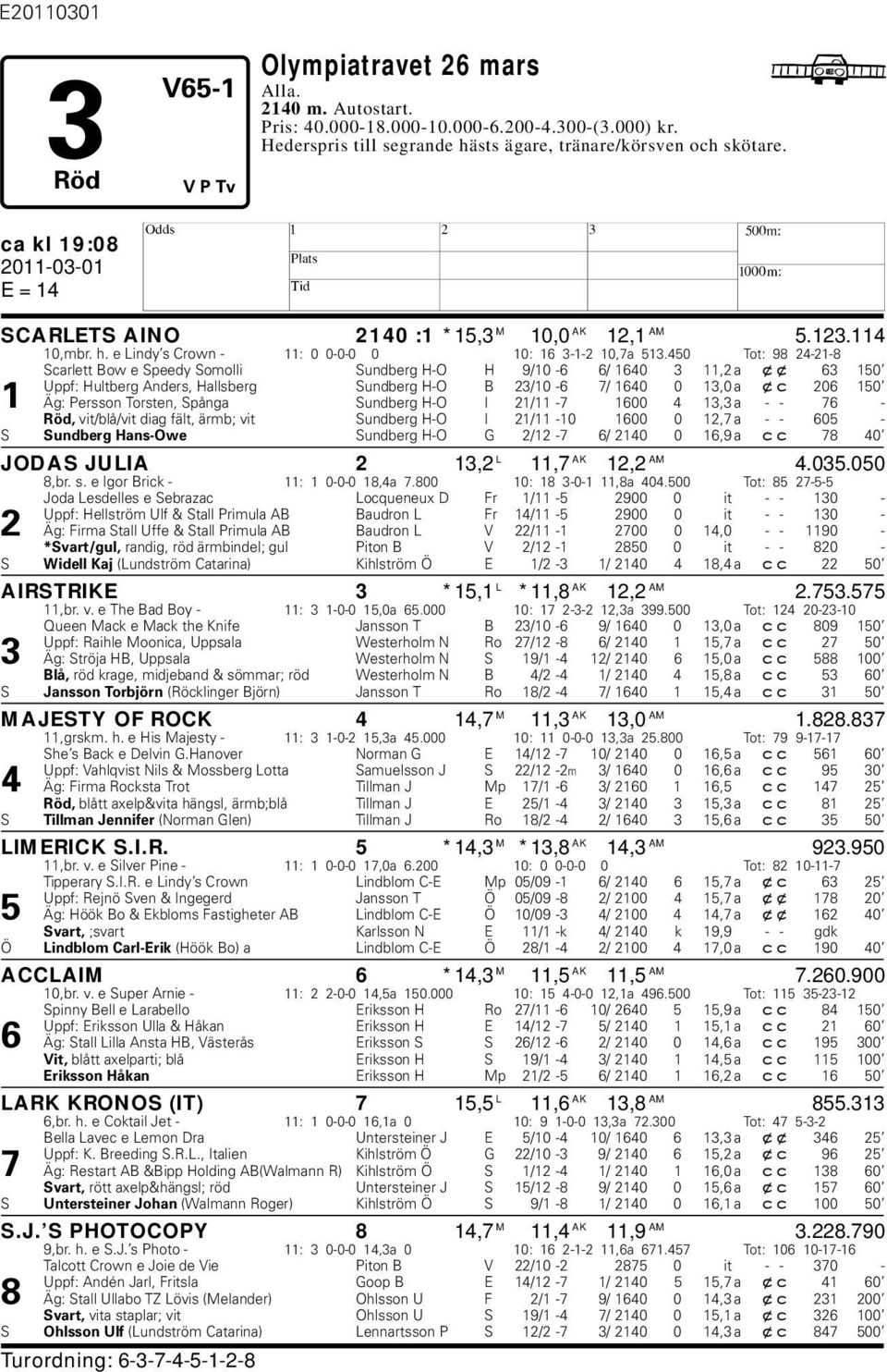 450 Tot: 98 24-21-8 Scarlett Bow e Speedy Somolli Sundberg -O 9/10-6 6/ 1640 3 11,2 a xx 63 150 Uppf: ultberg Anders, allsberg Sundberg -O B 23/10-6 7/ 1640 0 13,0 a xc 206 150 1 Äg: Persson Torsten,