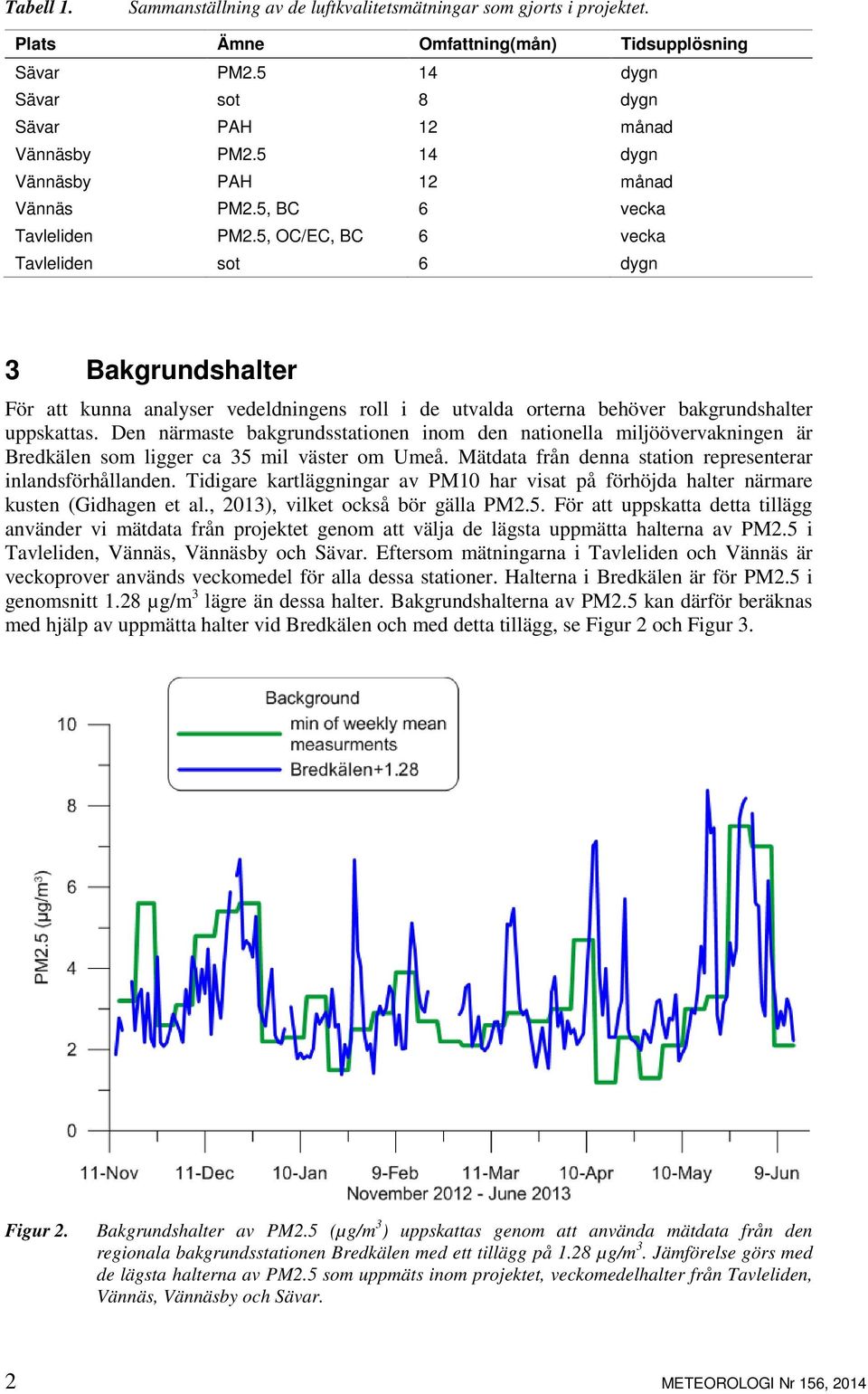 5, OC/EC, BC 6 vecka Tavleliden sot 6 dygn 3 Bakgrundshalter För att kunna analyser vedeldningens roll i de utvalda orterna behöver bakgrundshalter uppskattas.