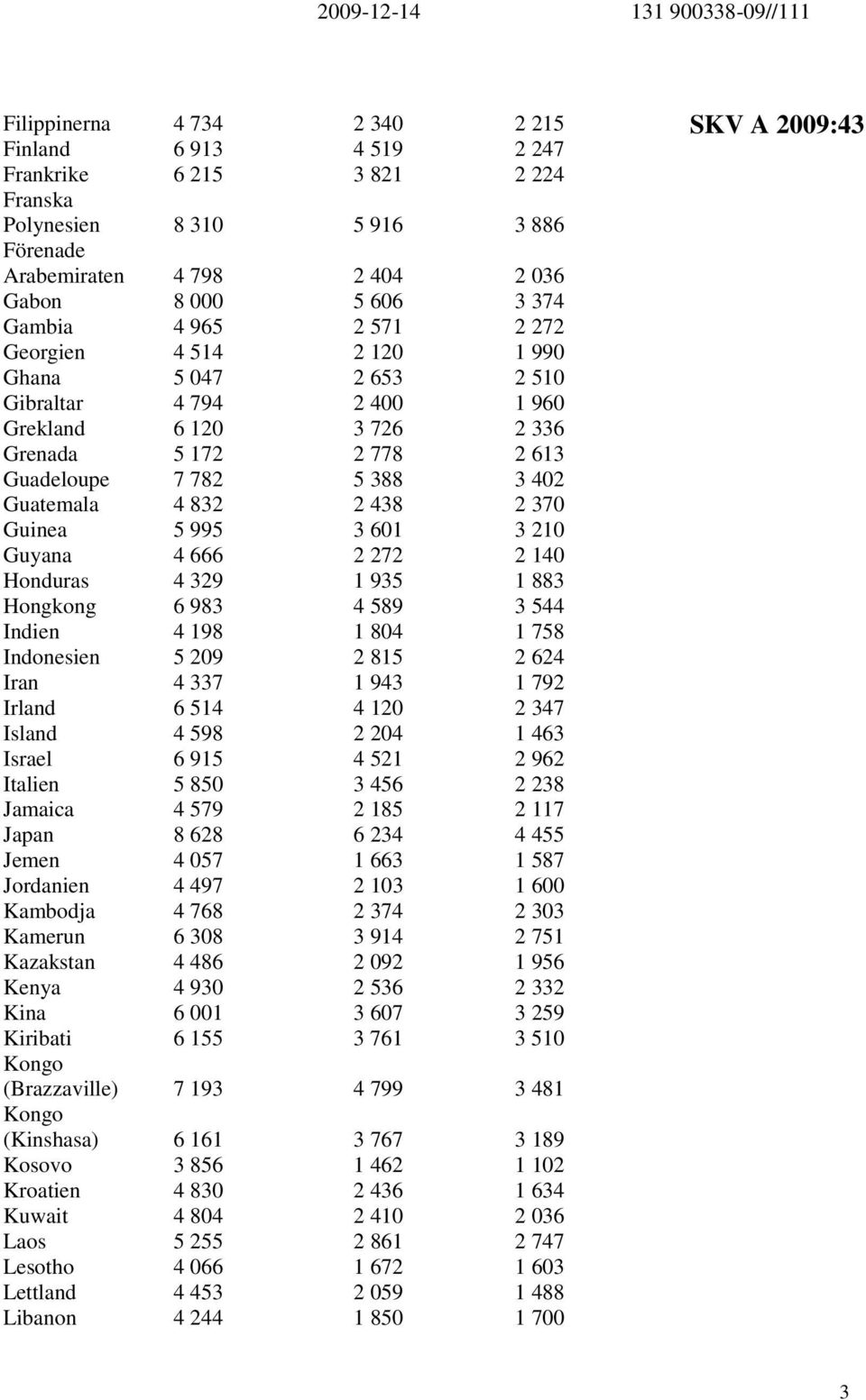 370 Guinea 5 995 3 601 3 210 Guyana 4 666 2 272 2 140 Honduras 4 329 1 935 1 883 Hongkong 6 983 4 589 3 544 Indien 4 198 1 804 1 758 Indonesien 5 209 2 815 2 624 Iran 4 337 1 943 1 792 Irland 6 514 4