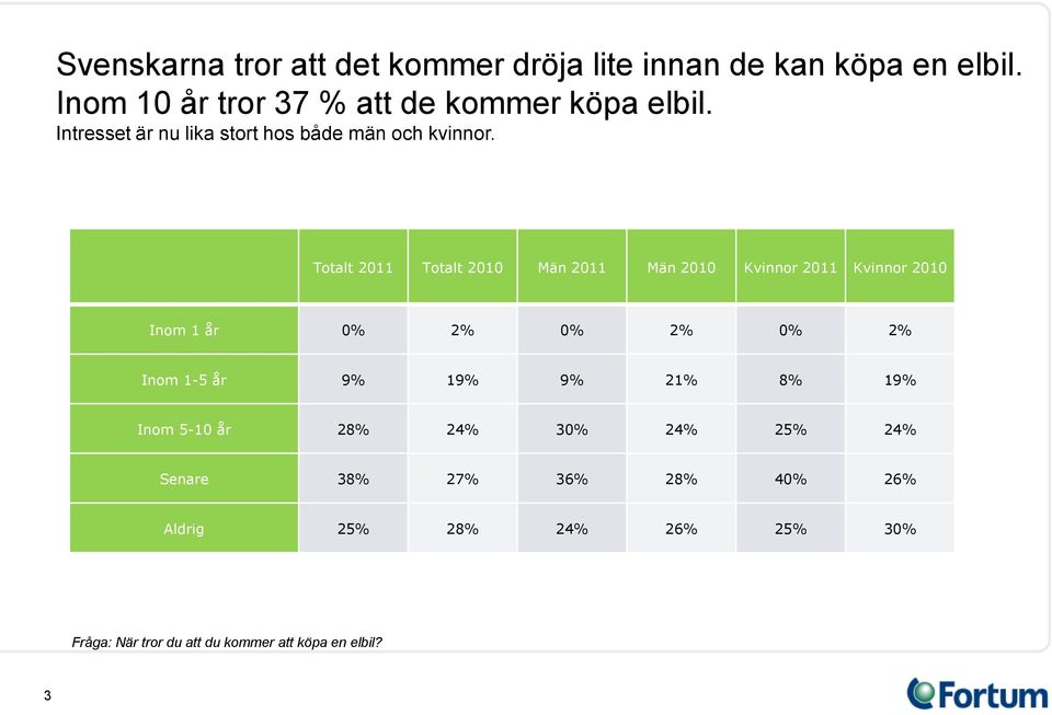 2010 2010 2010 Inom 1 år 0% 2% 0% 2% 0% 2% Inom 1-5 år 9% 19% 9% 21% 8% 19% Inom 5-10 år 28% 24%