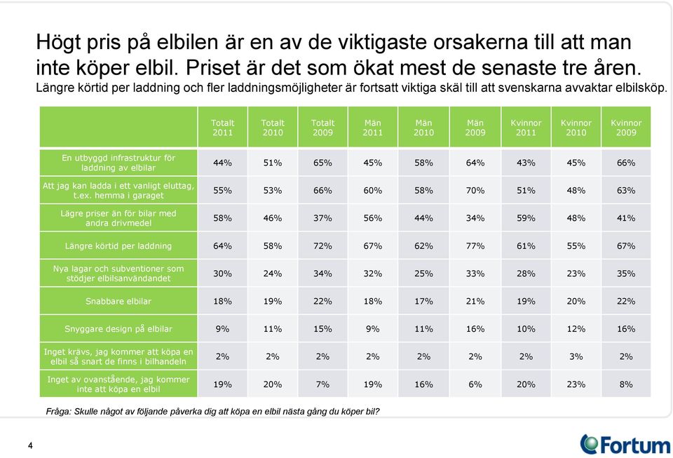 2010 2010 2010 En utbyggd infrastruktur för laddning av elbilar Att jag kan ladda i ett vanligt eluttag, t.ex.