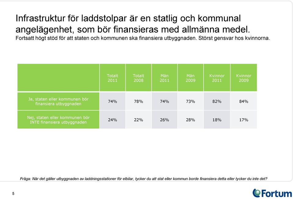 2008 Ja, staten eller kommunen bör finansiera utbyggnaden 74% 78% 74% 73% 82% 84% Nej, staten eller kommunen bör INTE finansiera