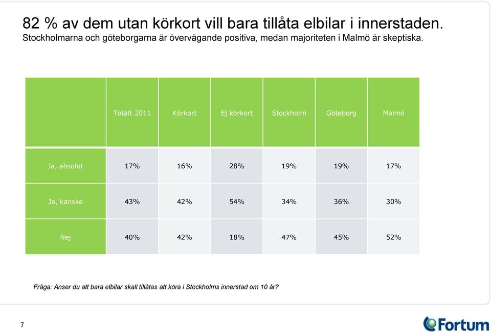 Körkort Ej körkort Stockholm Göteborg Malmö Ja, absolut 17% 16% 28% 19% 19% 17% Ja, kanske 43% 42%