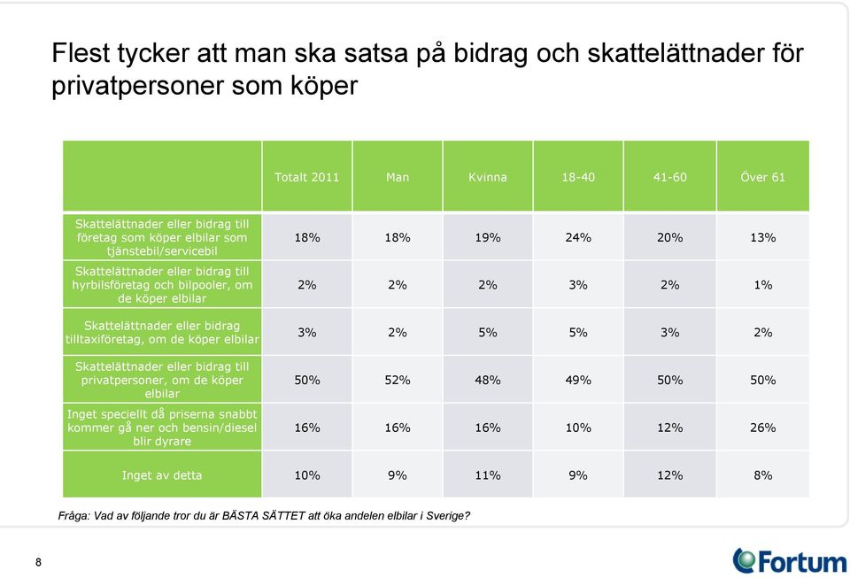 Skattelättnader eller bidrag till privatpersoner, om de köper elbilar Inget speciellt då priserna snabbt kommer gå ner och bensin/diesel blir dyrare 18% 18% 19% 24% 20% 13% 2% 2% 2%