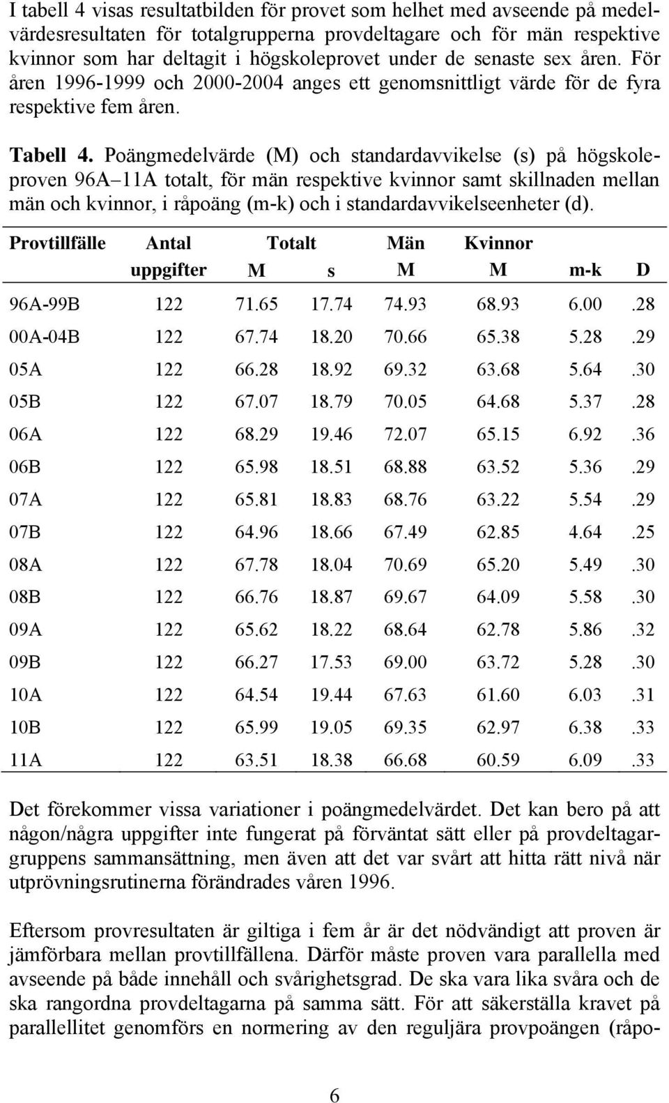 Poängmedelvärde (M) och standardavvikelse (s) på högskoleproven 96A 11A totalt, för män respektive kvinnor samt skillnaden mellan män och kvinnor, i råpoäng (m-k) och i standardavvikelseenheter (d).