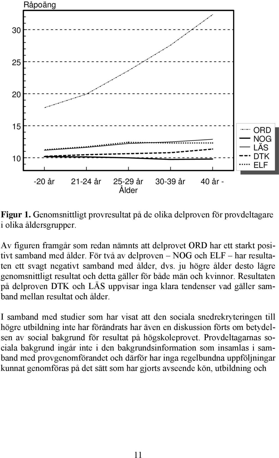 ju högre ålder desto lägre genomsnittligt resultat och detta gäller för både män och kvinnor.