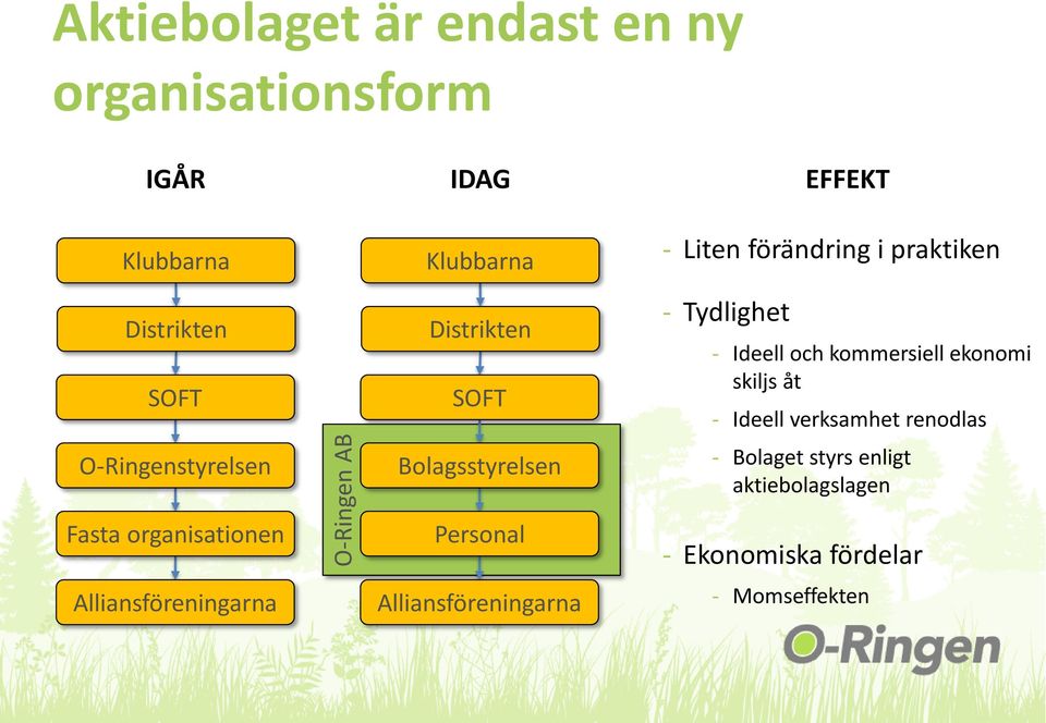 Tydlighet - Ideell och kommersiell ekonomi skiljs åt - Ideell verksamhet renodlas - Bolaget styrs enligt