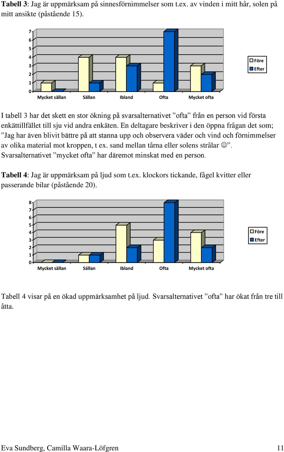 En deltagare beskriver i den öppna frågan det som; Jag har även blivit bättre på att stanna upp och observera väder och vind och förnimmelser av olika material mot kroppen, t ex.