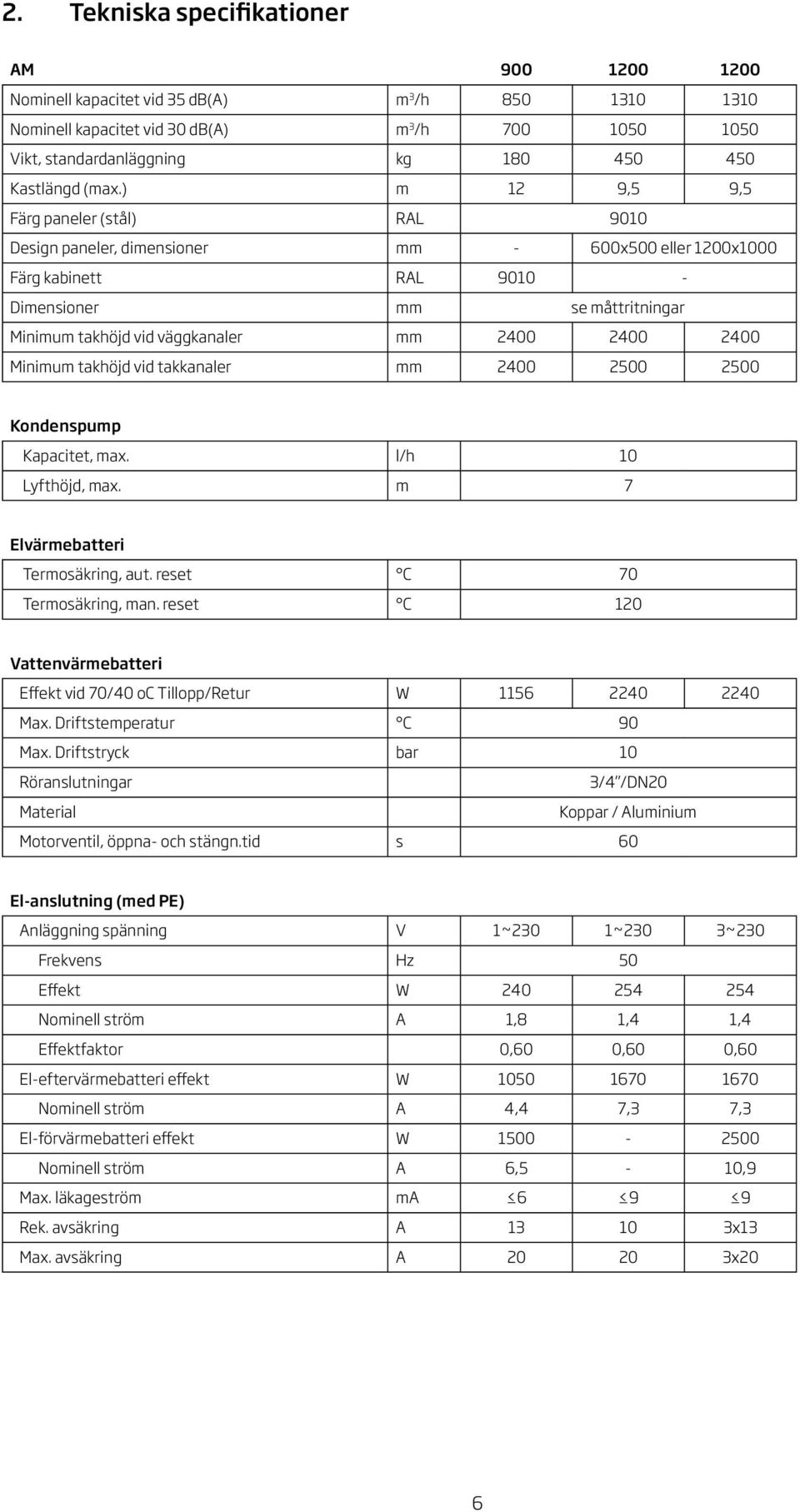 m 9,5 9,5 RAL 900 mm - 600x500 eller 00x000 RAL 900 - mm se måttritningar mm 400 400 400 mm 400 500 500 Kondenspump Kapacitet, max. Lyfthöjd, max. l/h 0 m 7 Elvärmebatteri Termosäkring, aut.
