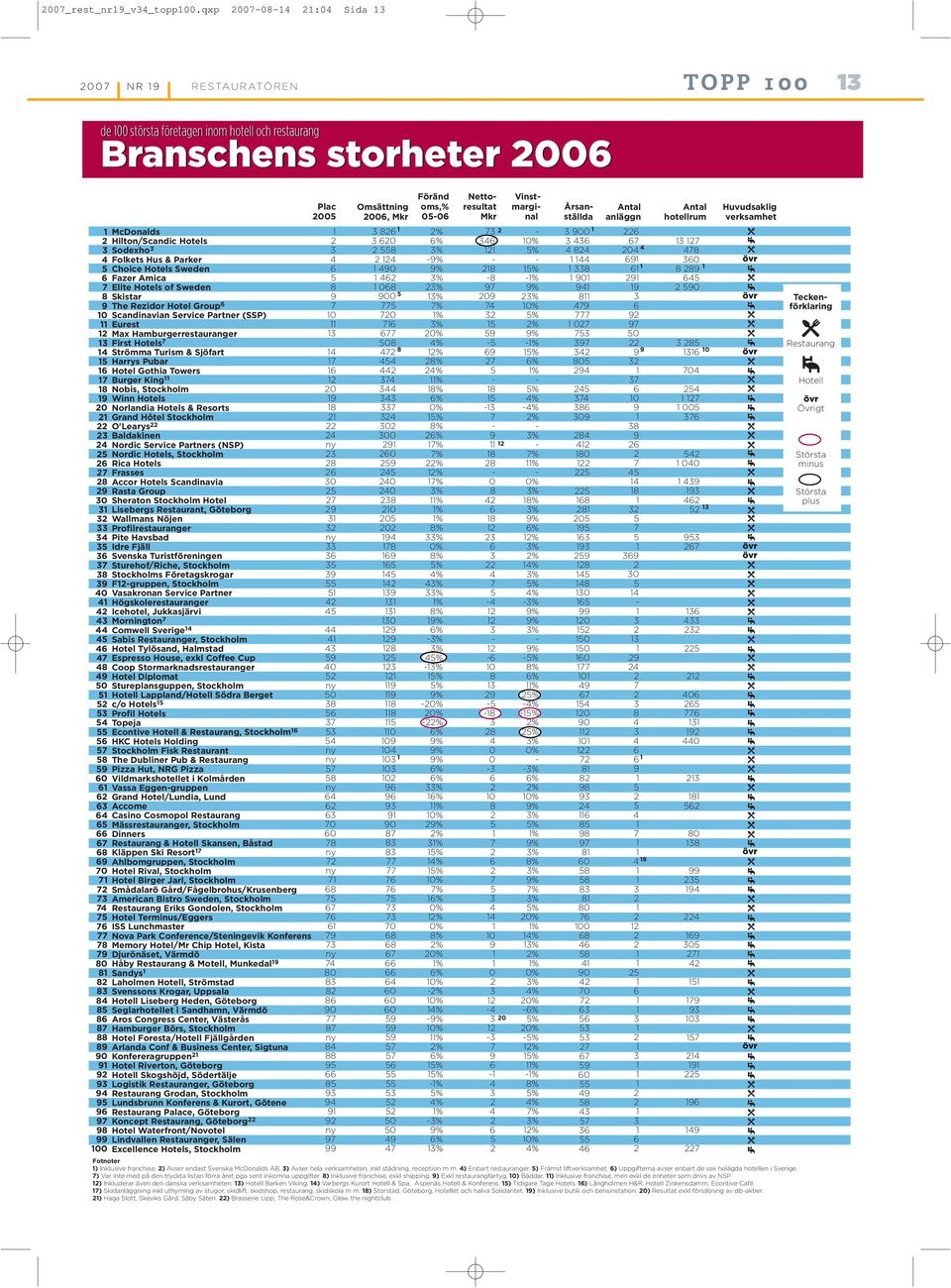 Elite Hotels of Sweden Skistar The Rezidor Hotel Group Scandinavian Service Partner (SSP) Eurest Max Hamburgerrestauranger First Hotels Strömma Turism & Sjöfart Harrys Pubar Hotel Gothia Towers