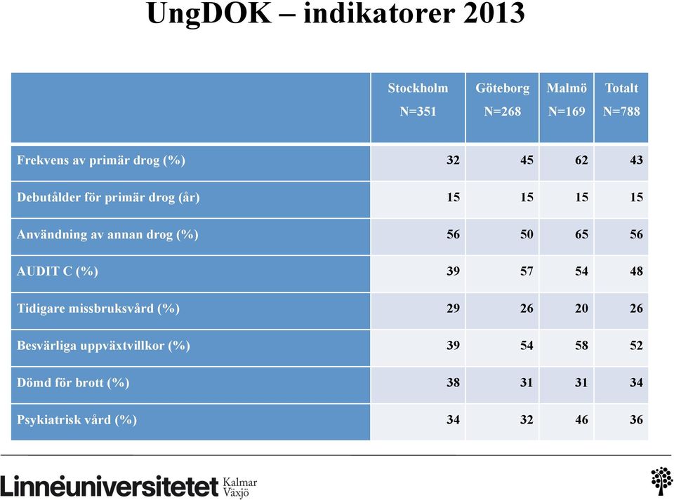 drog (%) 56 50 65 56 AUDIT C (%) 39 57 54 48 Tidigare missbruksvård (%) 29 26 20 26