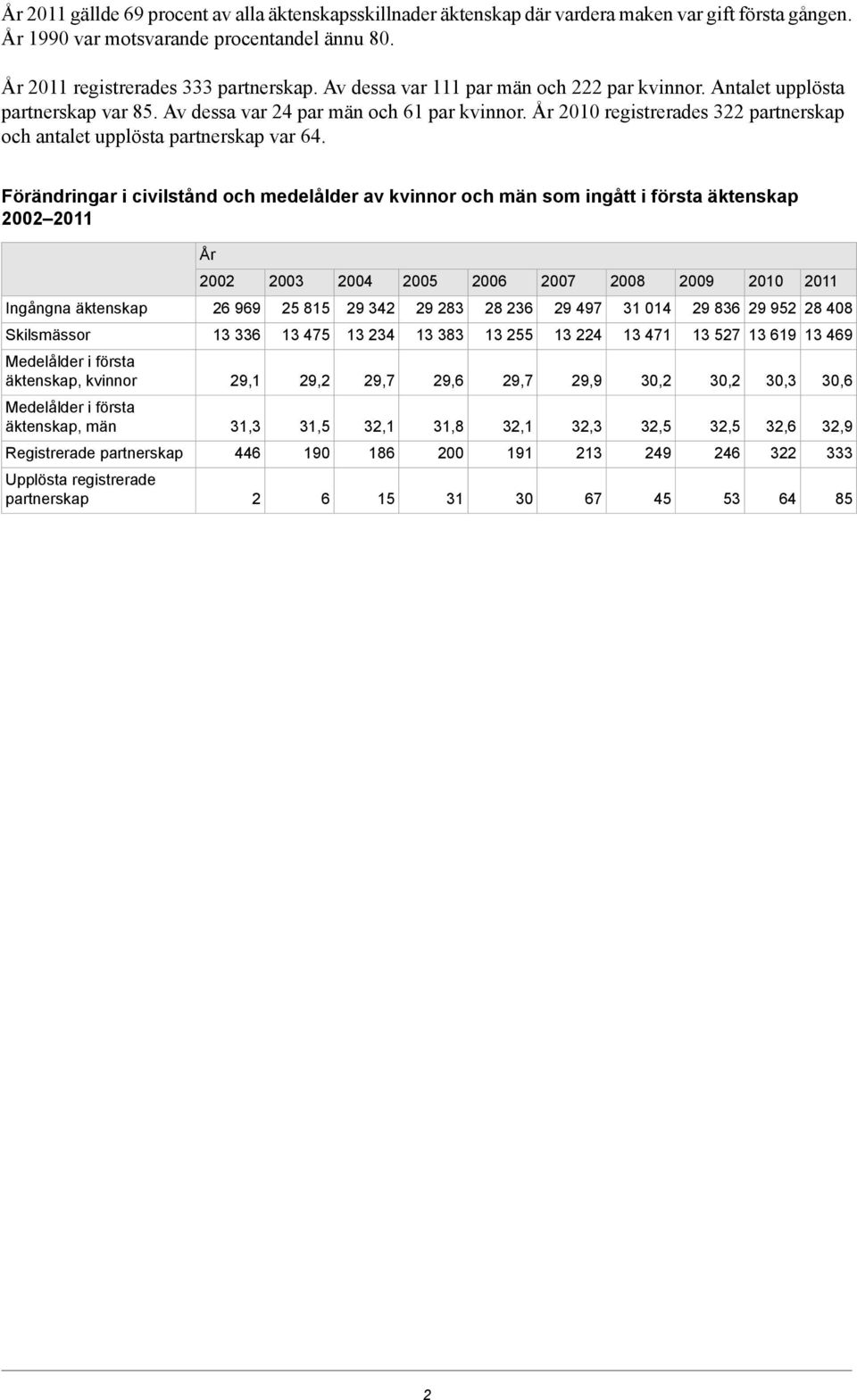 År 2010 registrerades 322 partnerskap och antalet upplösta partnerskap var 64.