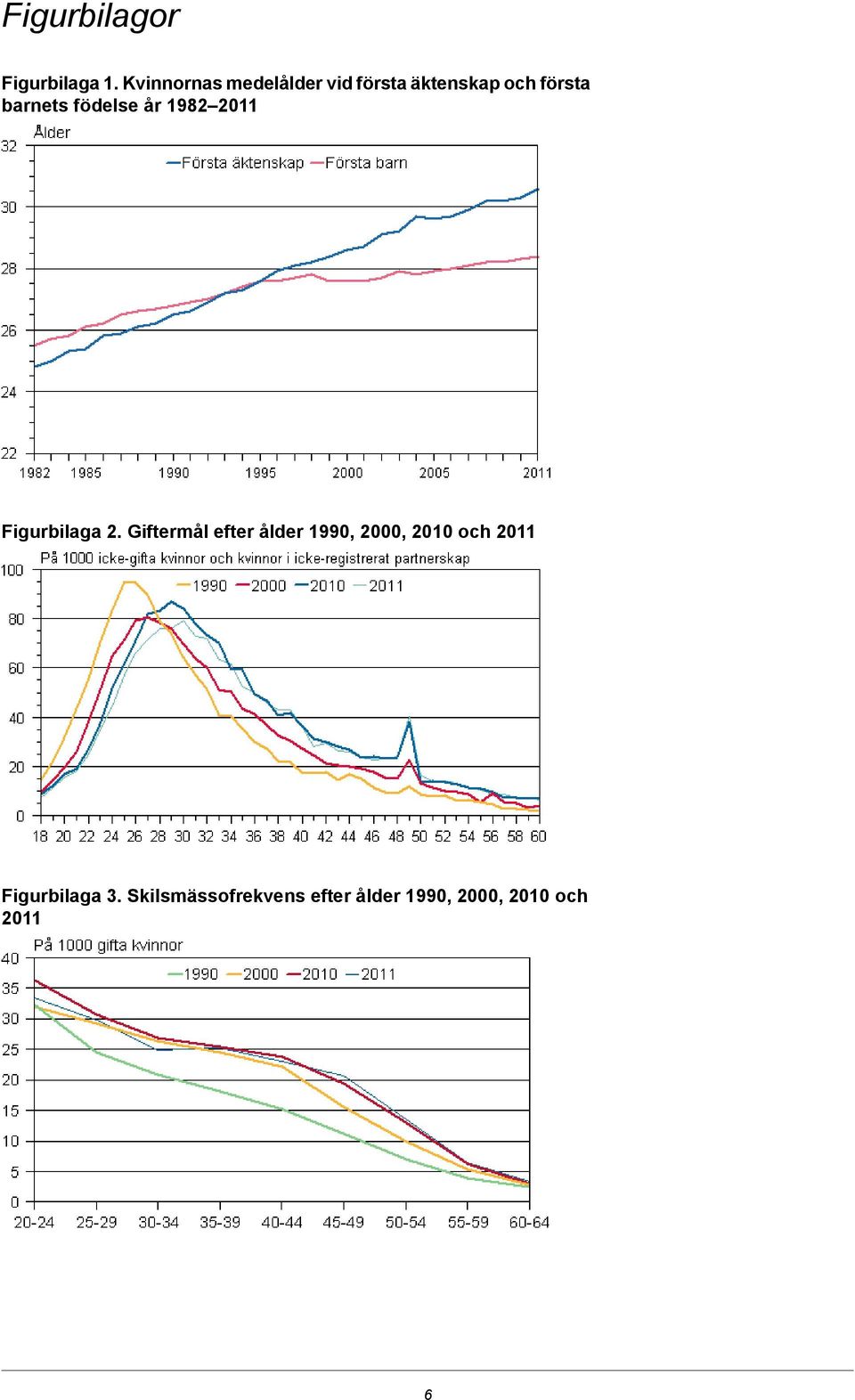 födelse år 1982 2011 Figurbilaga 2.