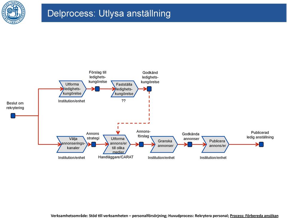 ? Annons Välja strategi annonseringskanaler Institution/enhet Utforma annons/er till olika medier Handläggare/CARAT Annonsförslag Granska