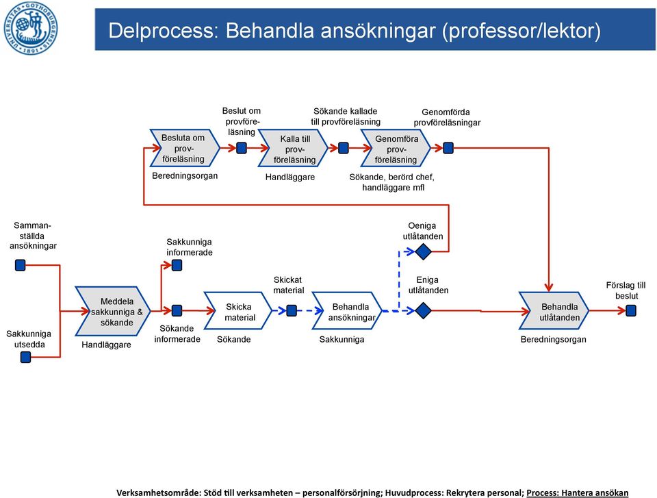 utlåtanden Sakkunniga utsedda Meddela sakkunniga & sökande Handläggare Sökande informerade Skicka material Sökande Skickat material Behandla ansökningar Sakkunniga Eniga