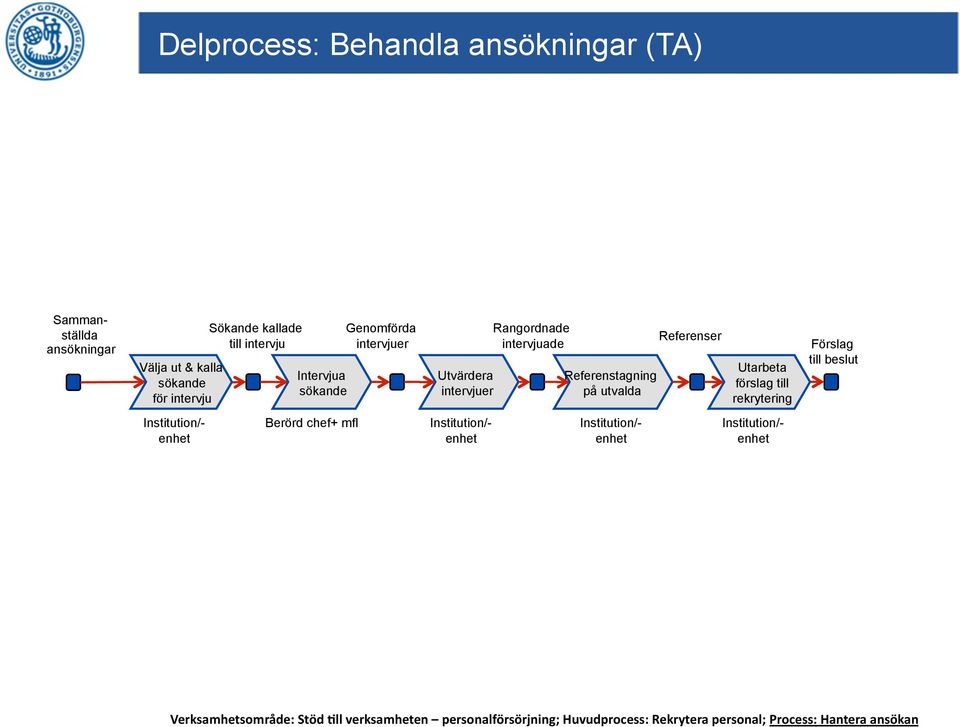 förslag till rekrytering Förslag till beslut Institution/- enhet Berörd chef+ mfl Institution/- enhet Institution/- enhet