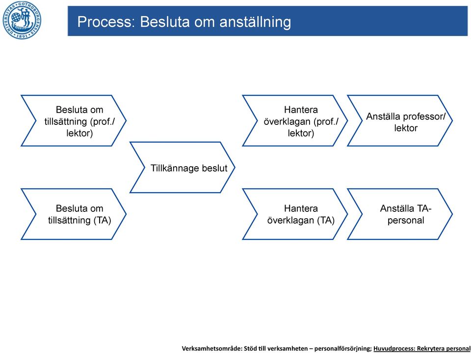 / lektor) Anställa professor/ lektor Tillkännage beslut Besluta om tillsättning
