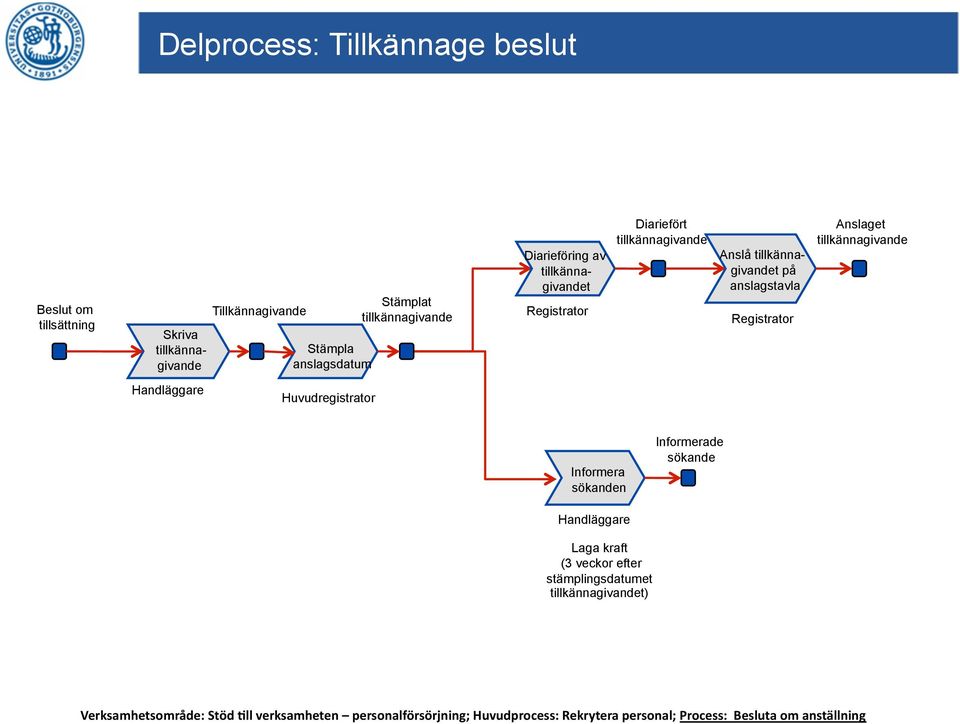 tillkännagivande Handläggare Huvudregistrator Informera sökanden Informerade sökande Handläggare Laga kraft (3 veckor efter stämplingsdatumet