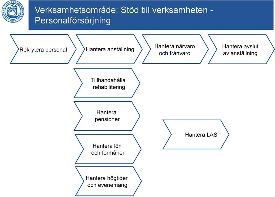 Hantera avslut av anställning Tillhandahålla rehabilitering Hantera