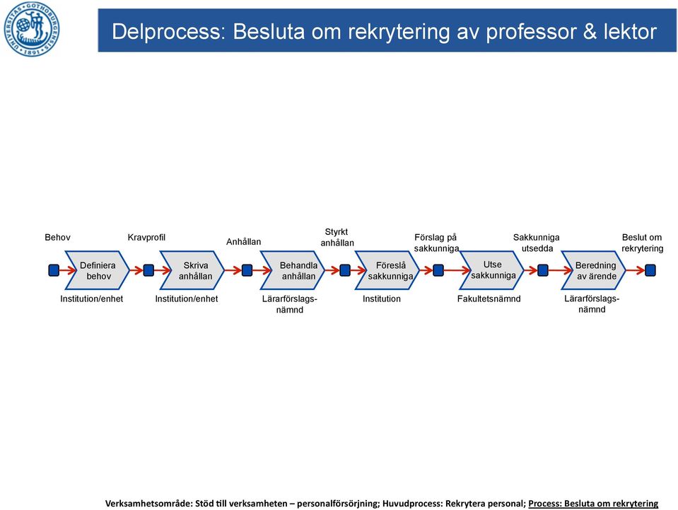 sakkunniga Beredning av ärende Institution/enhet Institution/enhet Lärarförslagsnämnd Institution Fakultetsnämnd