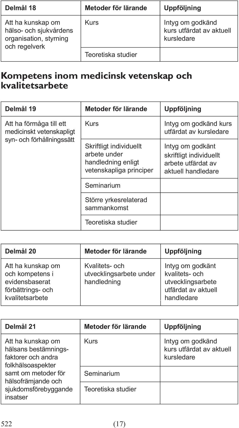 yrkesrelaterad sammankomst kurs Intyg om godkänt skriftligt individuellt arbete utfärdat av aktuell Delmål 20 Metoder för lärande Uppföljning Att ha kunskap om och kompetens i evidensbaserat