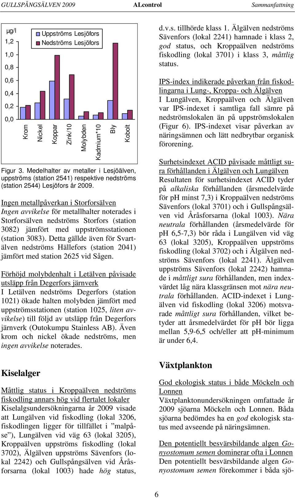 0,6 0,4 0,2 0,0 Krom Nickel Koppar Zink/10 Molybden Kadmium*10 Bly Kobolt Figur 3. Medelhalter av metaller i Lesjöälven, uppströms (station 2541) respektive nedströms (station 2544) Lesjöfors år 2009.