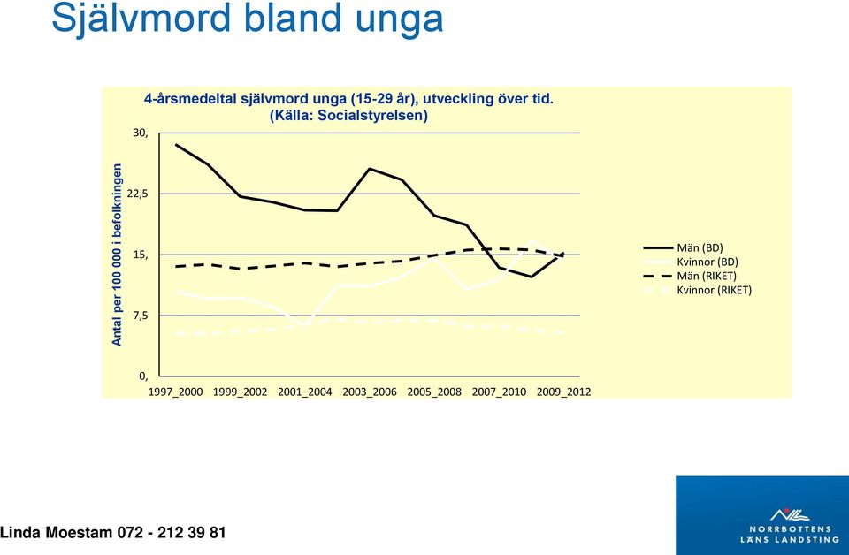 (Källa: Socialstyrelsen) 22,5 15, Män (BD) Kvinnor (BD) Män (RIKET)